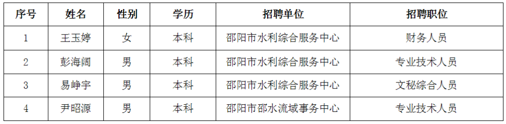 2021年邵阳市水利局所属事业单位公开招聘拟聘用工作人员公示 _邵商网